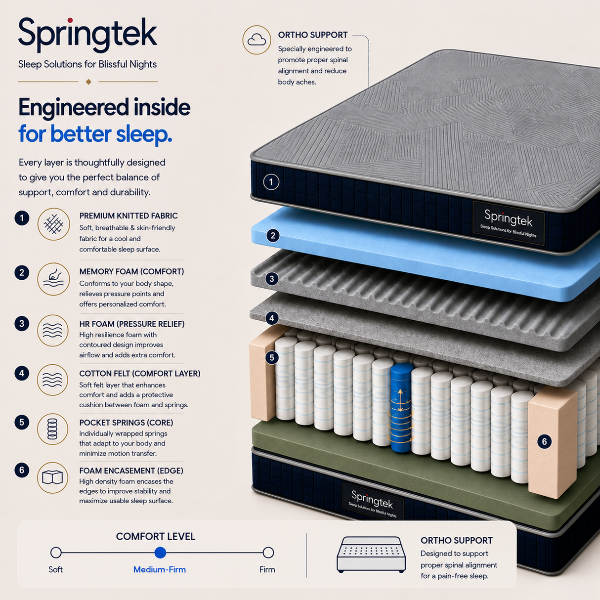 An infographic detailing the Springtek Ortho Pocket Memory Foam Spring Mattress by Springtek, showing a cross-section of the mattress with labeled layers (Orthopedic Support, Memory Foam, HR Foam, Cotton Felts, Pocket Springs, Foam Encasement) and corresponding comfort levels on a white background.
