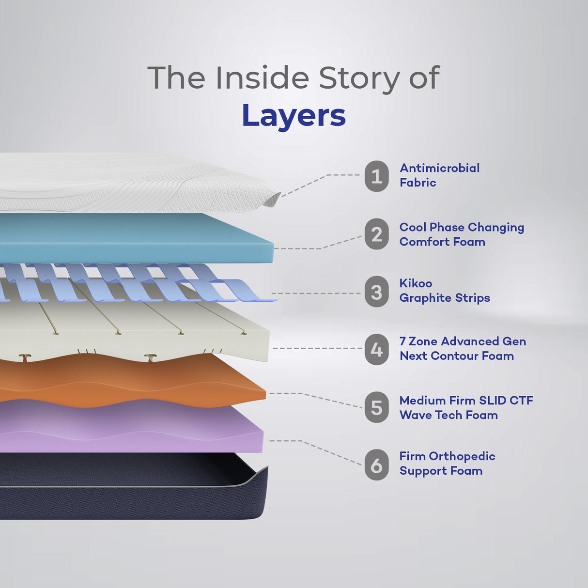Wavemax Spine Support Orthopedic Mattress with German Technology (Kikoo)