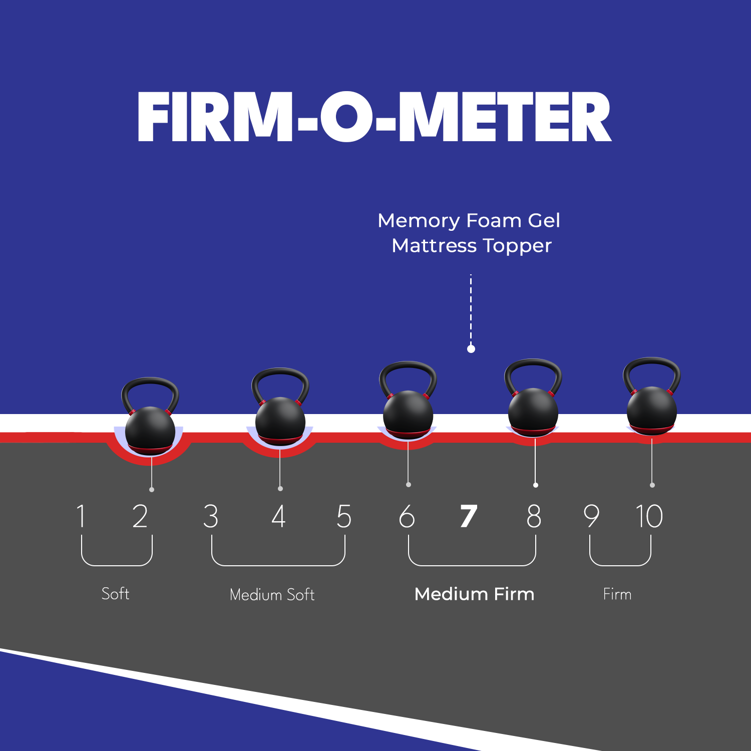 Firm-O-Meter for a memory foam gel mattress topper with kettlebells and number labels on a blue and gray background.