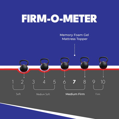 Firm-O-Meter for a memory foam gel mattress topper with kettlebells and number labels on a blue and gray background.