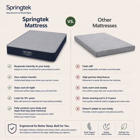 A comparison infographic for the Springtek Dreamer Orthopedic Memory Foam Mattress versus other mattresses, featuring a product photo of the dark blue and gray mattress on the right, a list of benefits on the left, and feature icons at the bottom.
