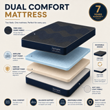 An infographic-style product graphic for a Springtek dual comfort mattress, showing layered dark navy and light blue foam with a cream support layer, plus callout labels and feature icons on a light beige background.