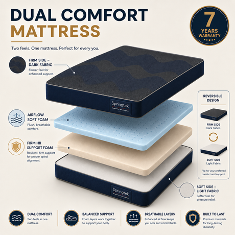 An infographic-style product graphic for a Springtek dual comfort mattress, showing layered dark navy and light blue foam with a cream support layer, plus callout labels and feature icons on a light beige background.