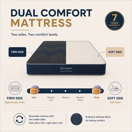 An infographic for a Springtek Dual Comfort Mattress, showing a split mattress with dark navy and light beige sides, labeled 'FIRM SIDE' and 'SOFT SIDE'. It includes feature callouts, a 7-year warranty badge, and a comfort level scale.