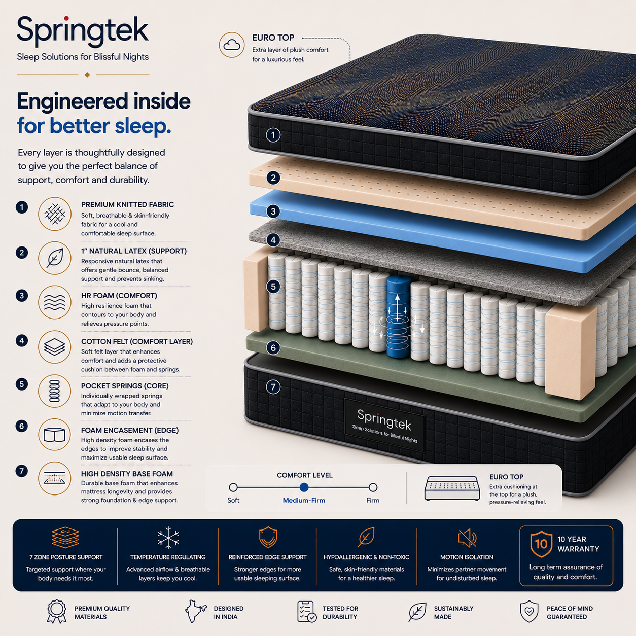 A product infographic for the Springtek Euro Top Hybrid Latex Pocket Spring Mattress, showing a cross-section of the mattress with labeled layers and features, alongside text detailing its comfort levels, support layers, and warranty on a white background.