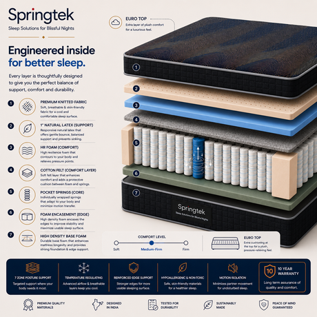 A product infographic for the Springtek Euro Top Hybrid Latex Pocket Spring Mattress, showing a cross-section of the mattress with labeled layers and features, alongside text detailing its comfort levels, support layers, and warranty on a white background.