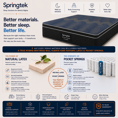 A promotional infographic for the Springtek Euro Top Hybrid Latex Pocket Spring Mattress, showing the dark navy and white mattress on the right, along with icons and text explaining its natural latex and pocket spring features. The left side features a dark blue banner with product benefits, and the bottom has a dark blue section detailing warranty and support features.