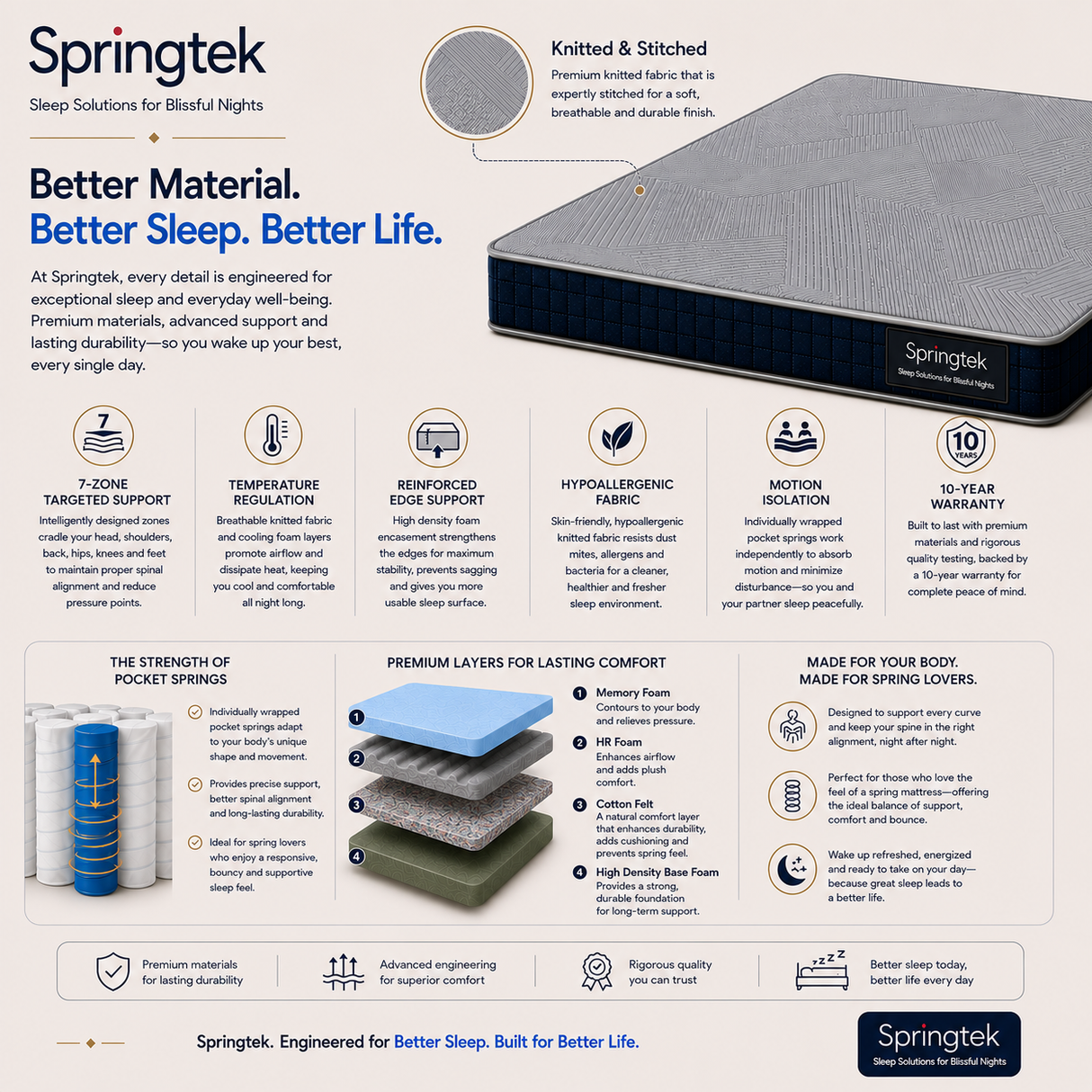 An infographic detailing the features and benefits of a Springtek Ortho Pocket Memory Foam Spring Mattress, showing a close-up of the knitted and stitched top layer, a blue and white pocket spring system, and various feature callouts with text on a white background.
