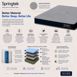 An infographic detailing the features and benefits of a Springtek Ortho Pocket Memory Foam Spring Mattress, showing a close-up of the knitted and stitched top layer, a blue and white pocket spring system, and various feature callouts with text on a white background.
