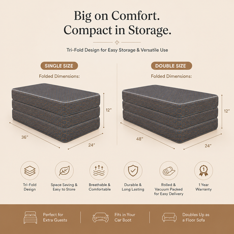 An infographic showing two tri-fold mattress sizes with folded dimensions labeled as single size 36" by 24" and double size 48" by 24", under the headline 'Big on Comfort. Compact in Storage.