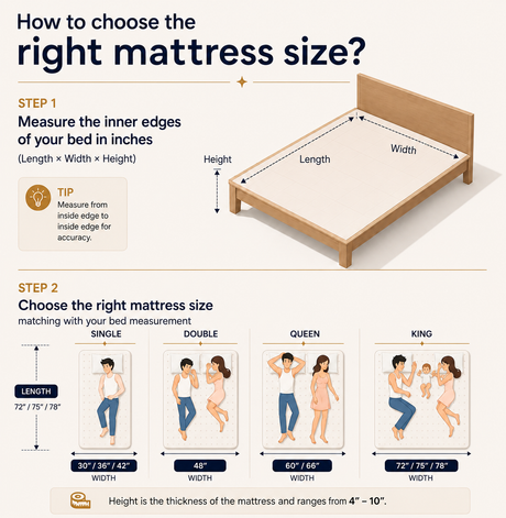 An infographic titled 'How to choose the right mattress size?' with step-by-step guidance, including a bed diagram showing length and width measurements and a size chart comparing bed types with illustrated people and mattress height ranges.