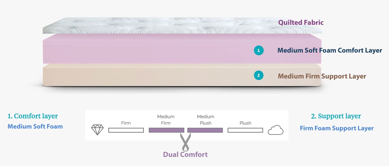Buy dual comfort mattress at low price with springtek